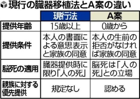 現行法とA案対比票 by 読売新聞
