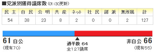 2009年都議選開票結果