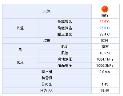 2009年7月26日の千葉県の気象データ