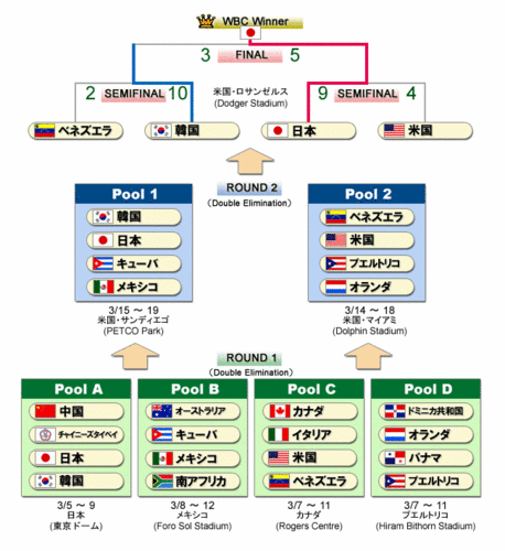WBC対戦表：侍ジャパンの道程
